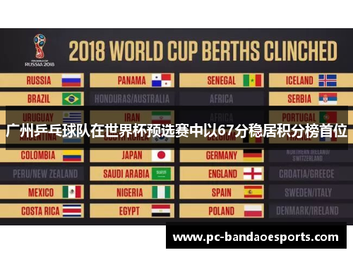 广州乒乓球队在世界杯预选赛中以67分稳居积分榜首位