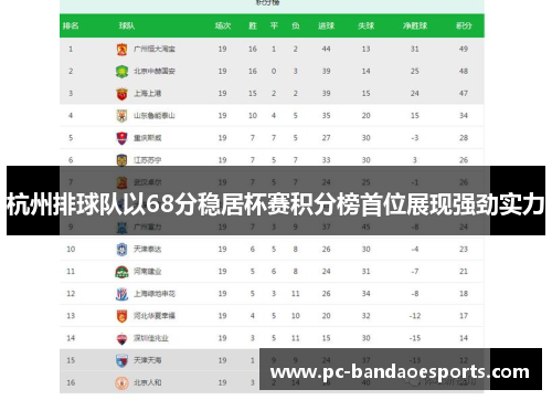 杭州排球队以68分稳居杯赛积分榜首位展现强劲实力